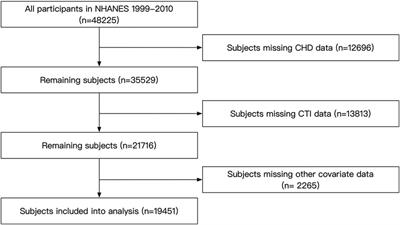 Usefulness of C-reactive protein-triglyceride glucose index in detecting prevalent coronary heart disease: findings from the National Health and Nutrition Examination Survey 1999–2018